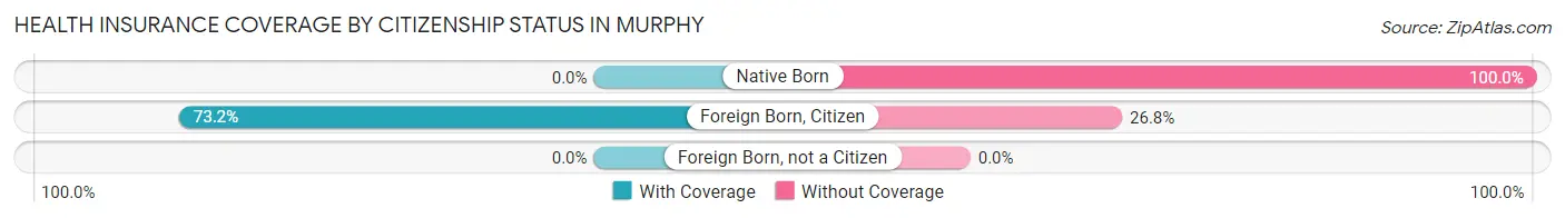 Health Insurance Coverage by Citizenship Status in Murphy
