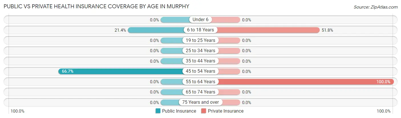 Public vs Private Health Insurance Coverage by Age in Murphy