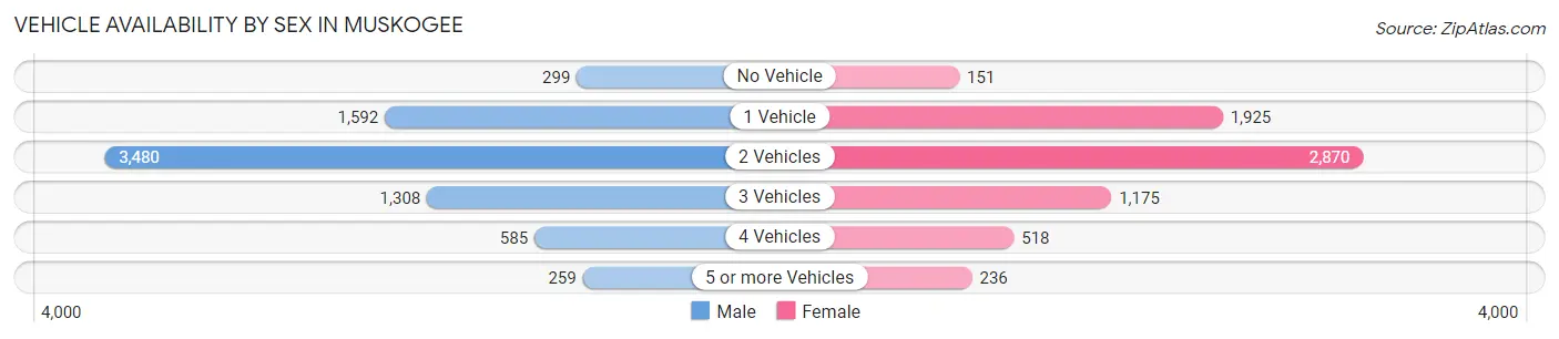 Vehicle Availability by Sex in Muskogee