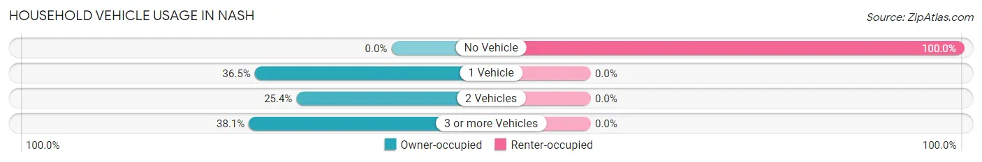 Household Vehicle Usage in Nash