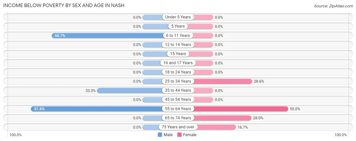 Income Below Poverty by Sex and Age in Nash
