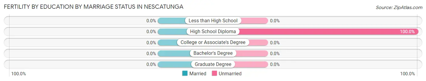 Female Fertility by Education by Marriage Status in Nescatunga