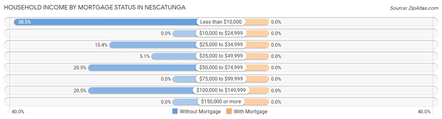 Household Income by Mortgage Status in Nescatunga