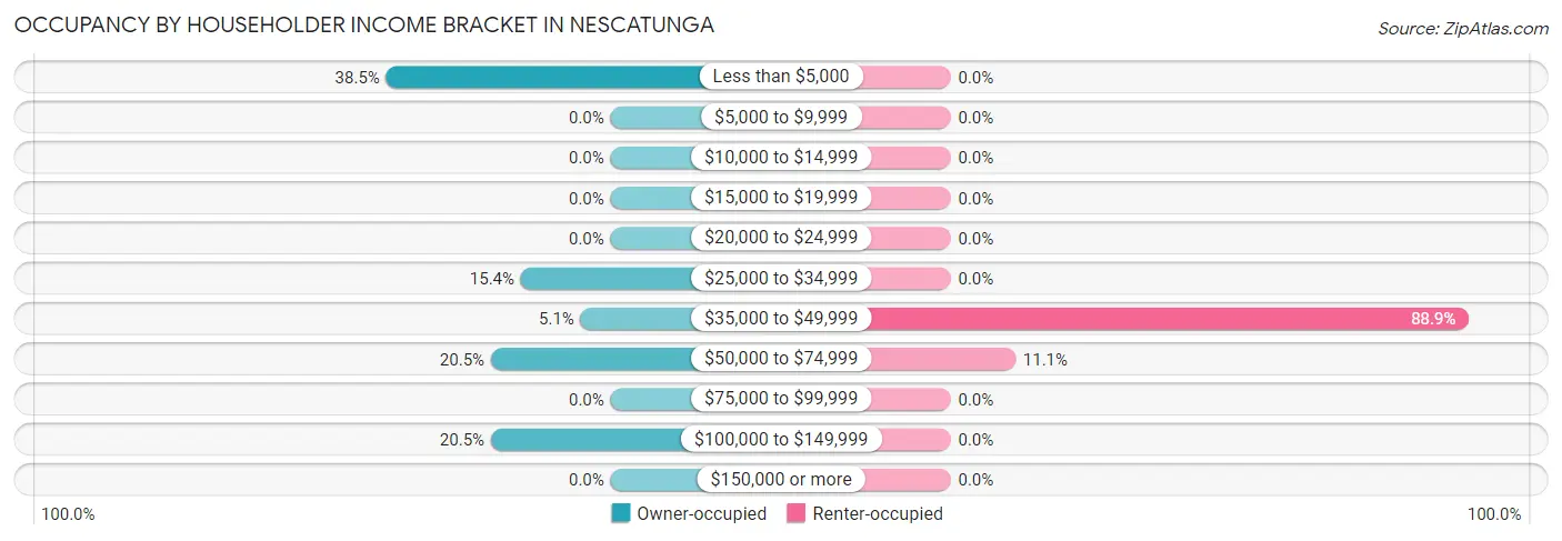 Occupancy by Householder Income Bracket in Nescatunga