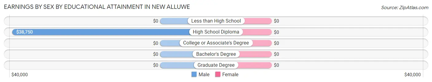 Earnings by Sex by Educational Attainment in New Alluwe