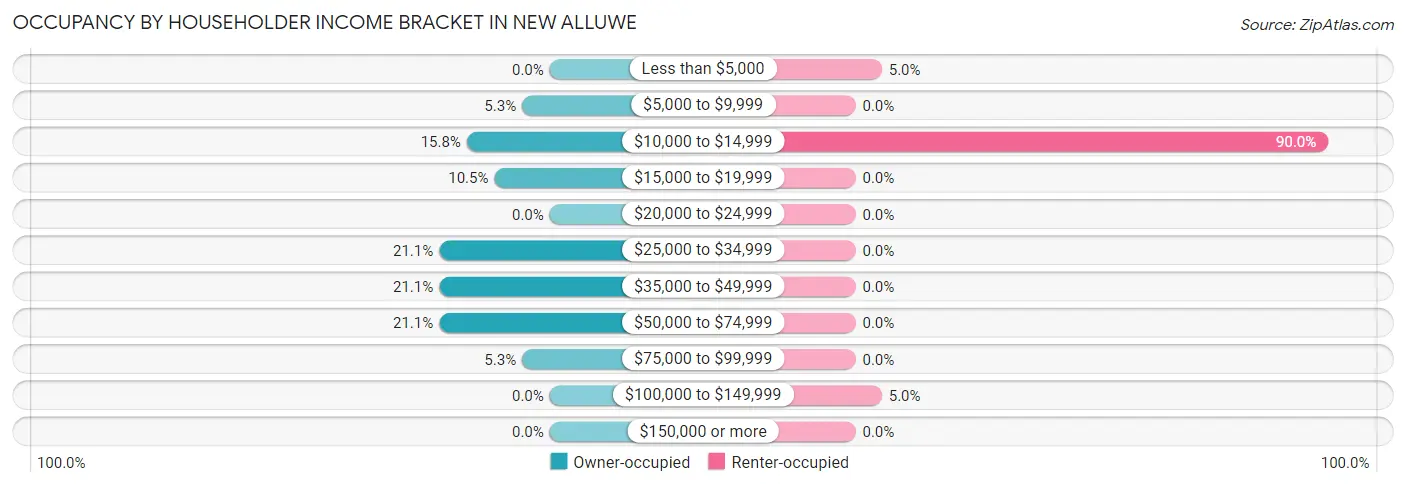 Occupancy by Householder Income Bracket in New Alluwe