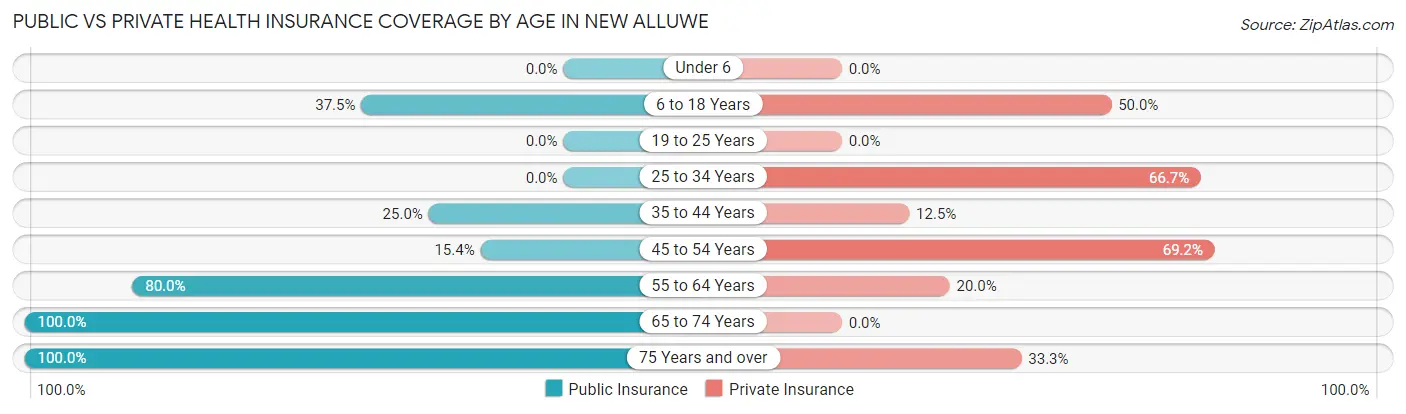 Public vs Private Health Insurance Coverage by Age in New Alluwe