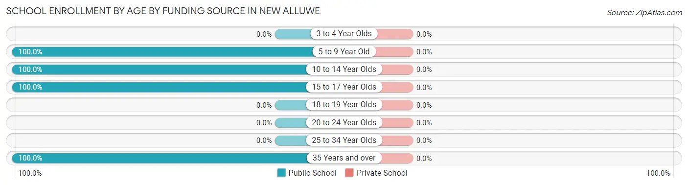 School Enrollment by Age by Funding Source in New Alluwe