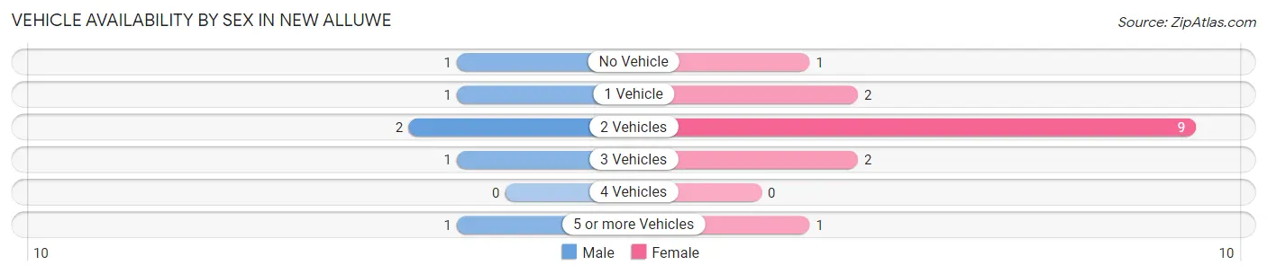 Vehicle Availability by Sex in New Alluwe