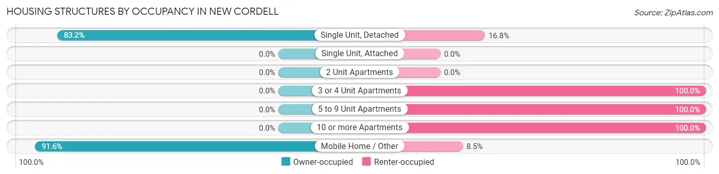 Housing Structures by Occupancy in New Cordell