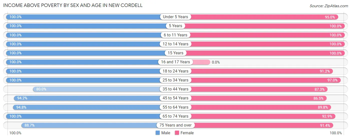 Income Above Poverty by Sex and Age in New Cordell