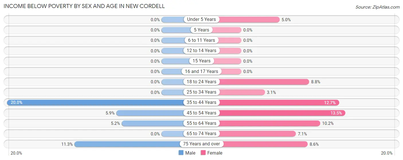 Income Below Poverty by Sex and Age in New Cordell