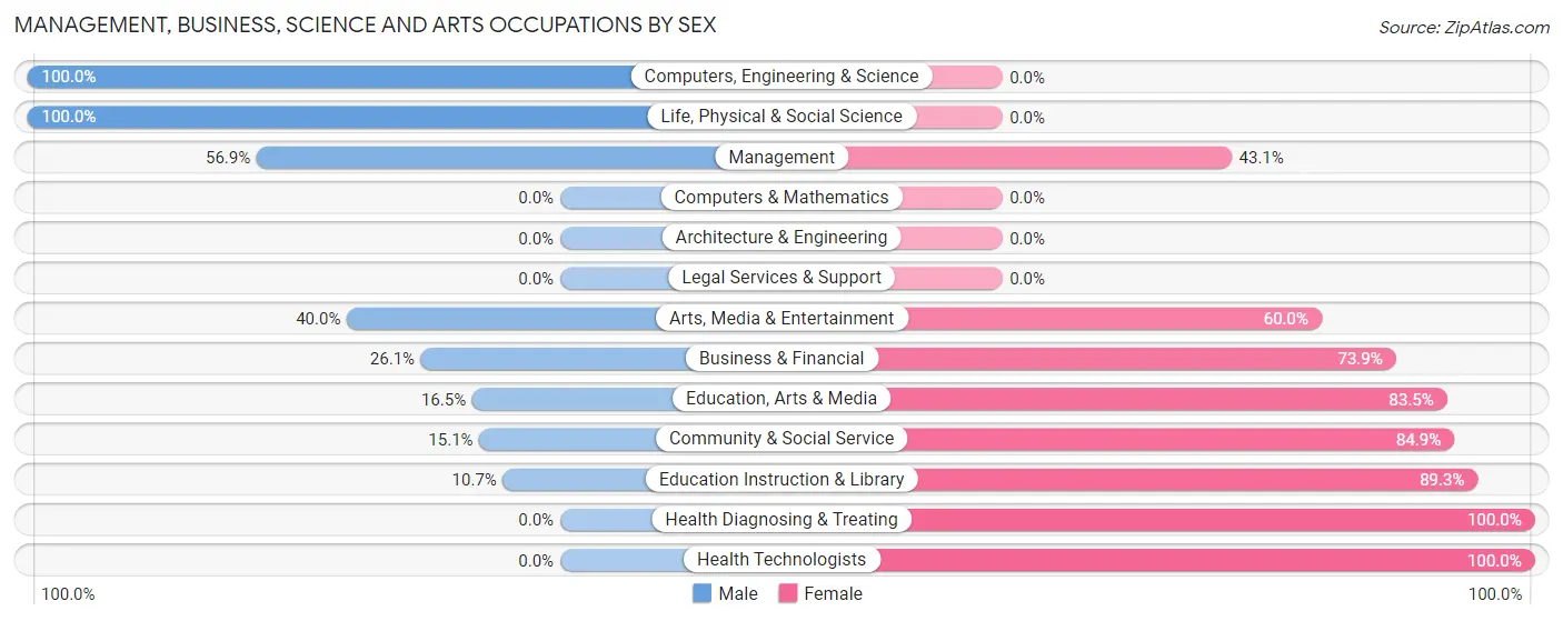 Management, Business, Science and Arts Occupations by Sex in New Cordell