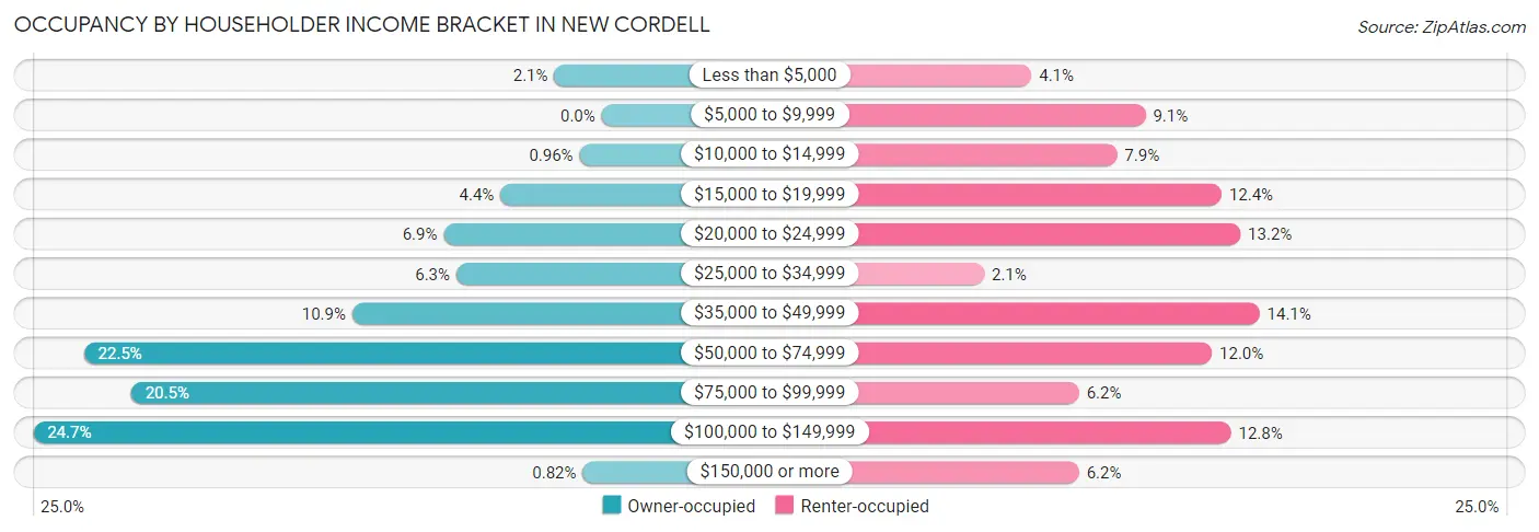 Occupancy by Householder Income Bracket in New Cordell