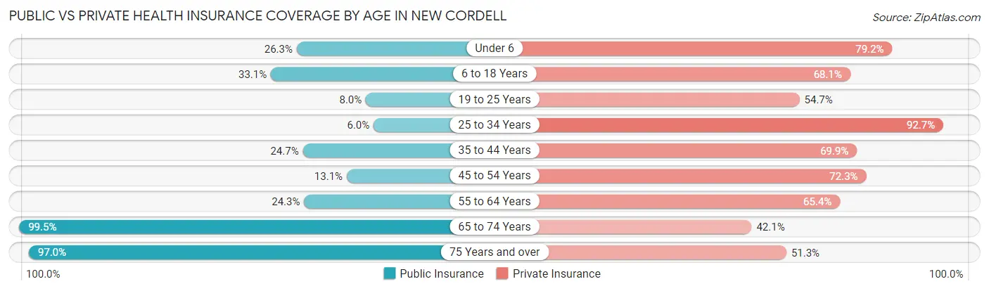 Public vs Private Health Insurance Coverage by Age in New Cordell