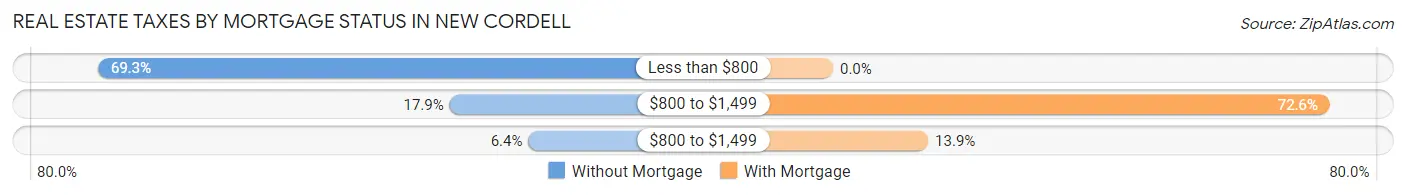 Real Estate Taxes by Mortgage Status in New Cordell