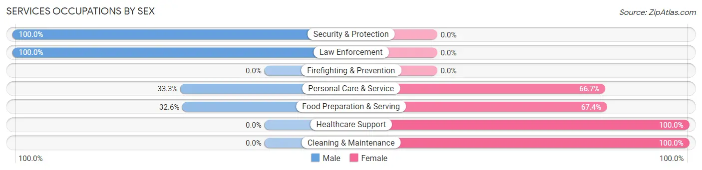 Services Occupations by Sex in New Cordell