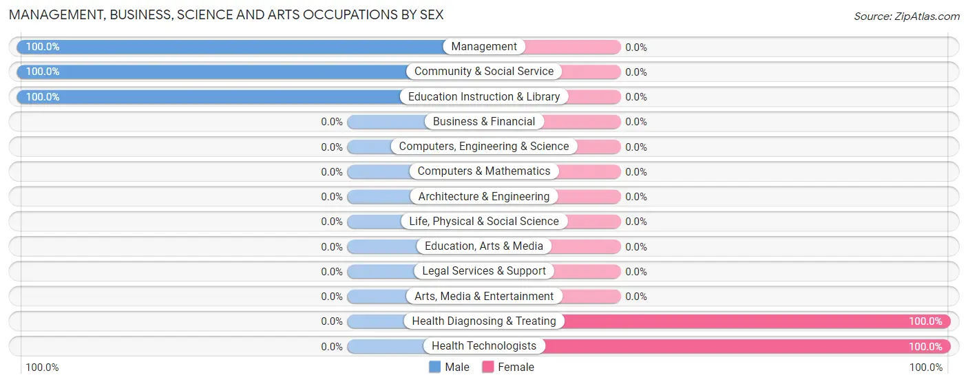 Management, Business, Science and Arts Occupations by Sex in New Eucha