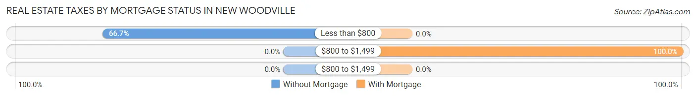 Real Estate Taxes by Mortgage Status in New Woodville