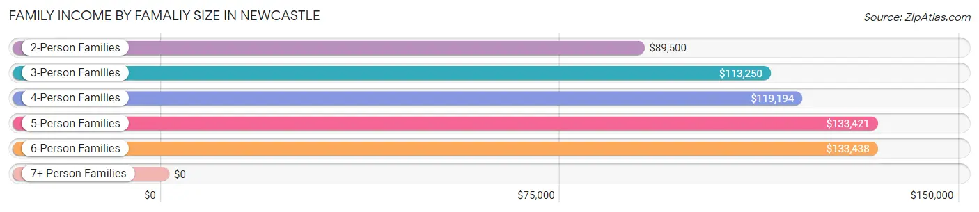Family Income by Famaliy Size in Newcastle