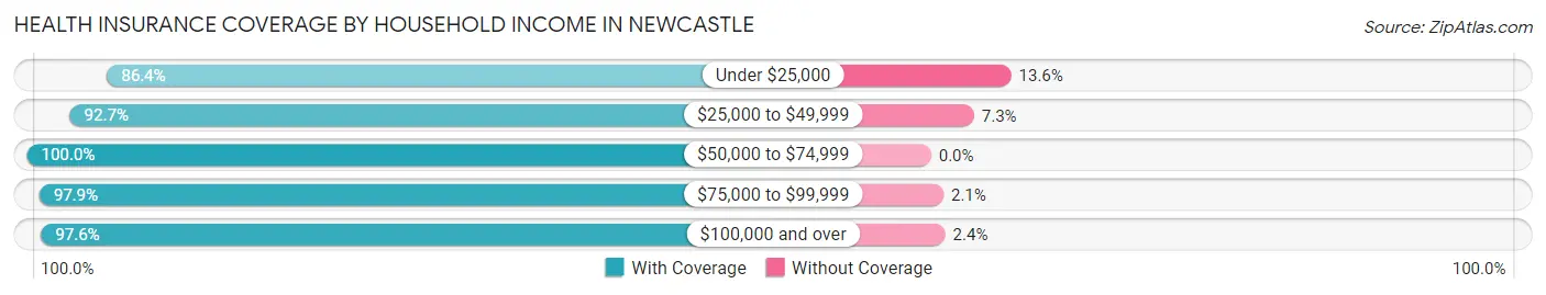 Health Insurance Coverage by Household Income in Newcastle