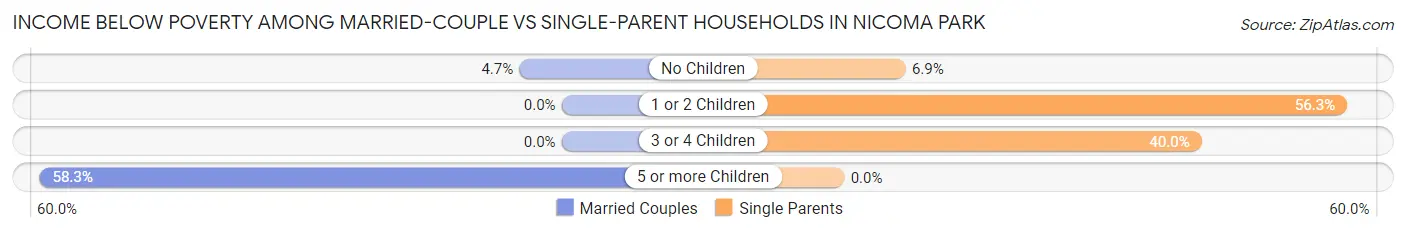 Income Below Poverty Among Married-Couple vs Single-Parent Households in Nicoma Park