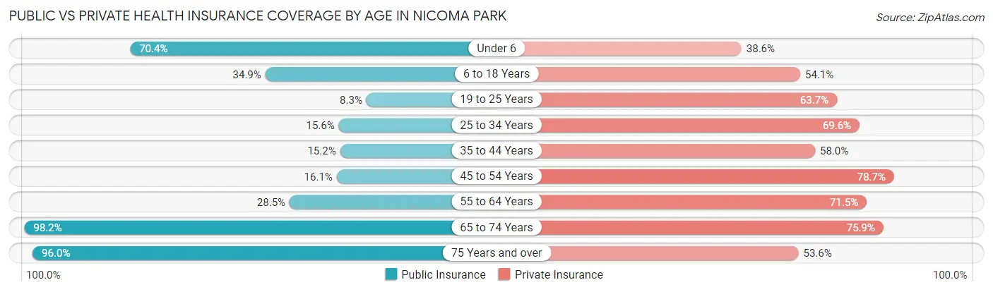 Public vs Private Health Insurance Coverage by Age in Nicoma Park