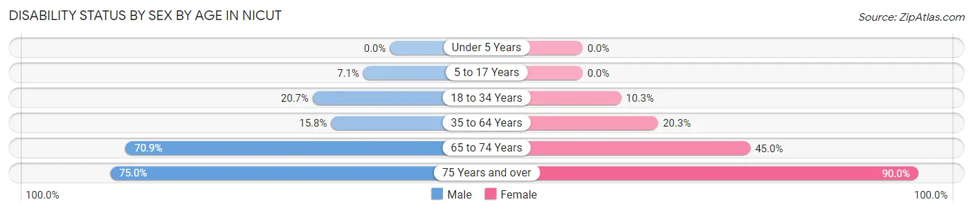 Disability Status by Sex by Age in Nicut