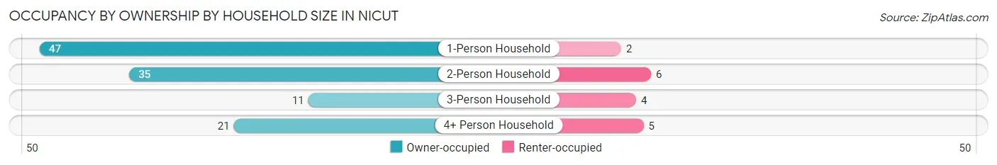 Occupancy by Ownership by Household Size in Nicut