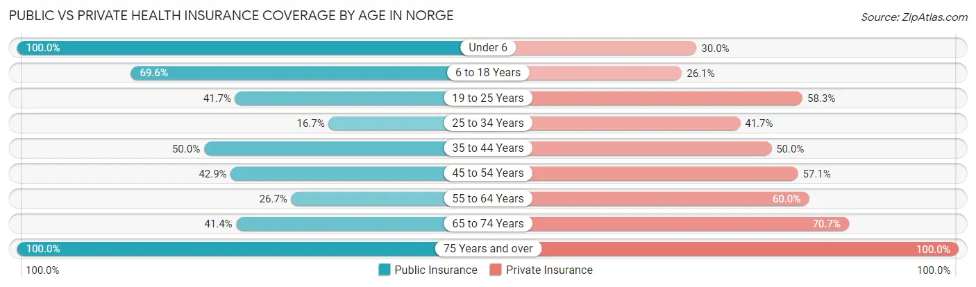 Public vs Private Health Insurance Coverage by Age in Norge