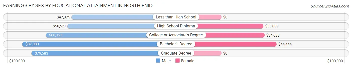 Earnings by Sex by Educational Attainment in North Enid