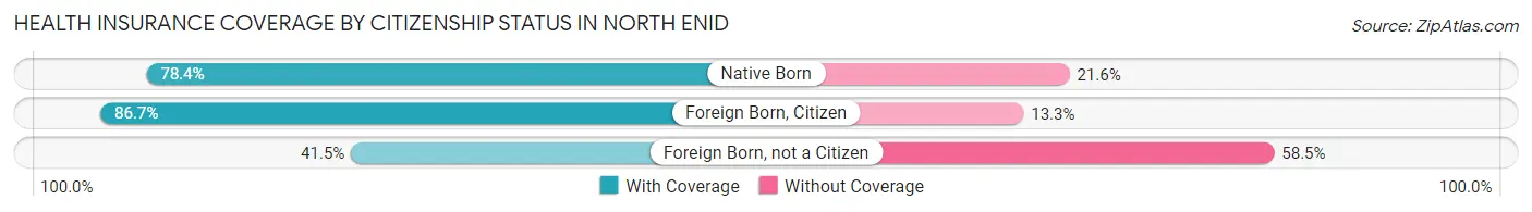 Health Insurance Coverage by Citizenship Status in North Enid
