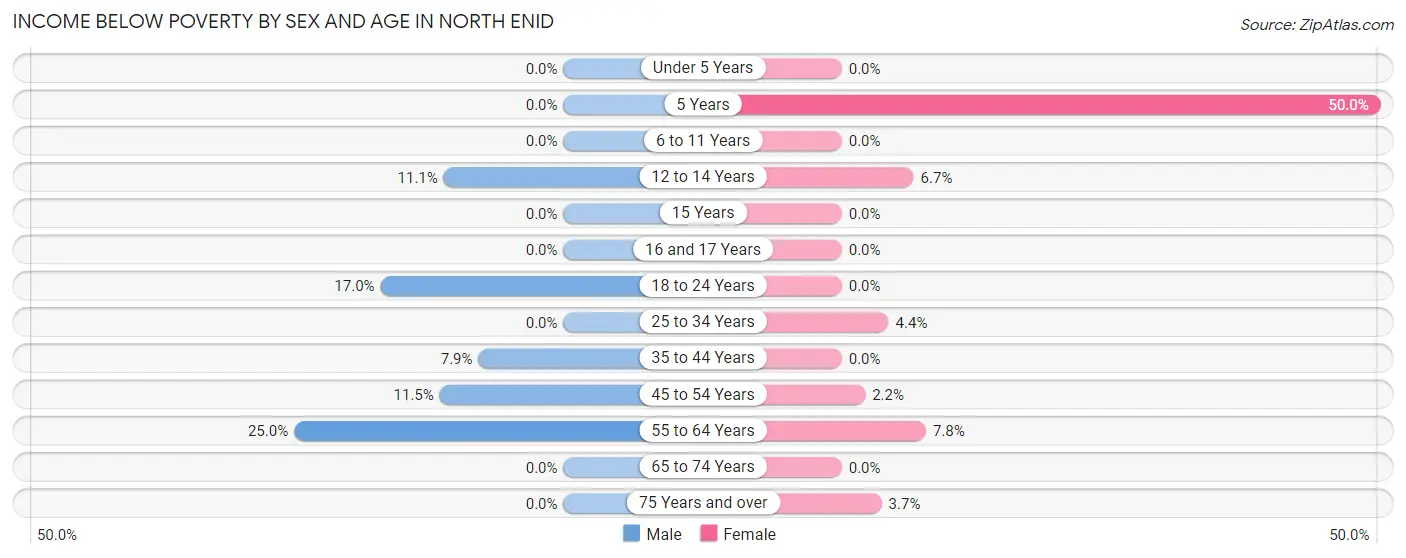 Income Below Poverty by Sex and Age in North Enid