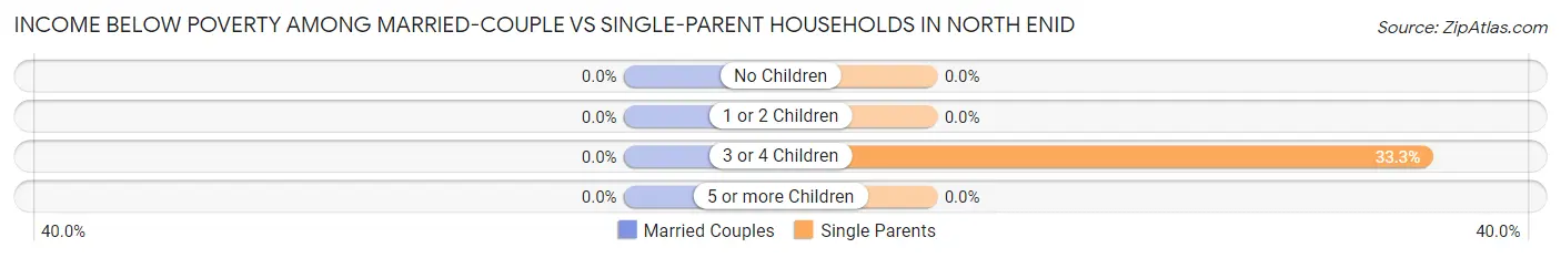 Income Below Poverty Among Married-Couple vs Single-Parent Households in North Enid
