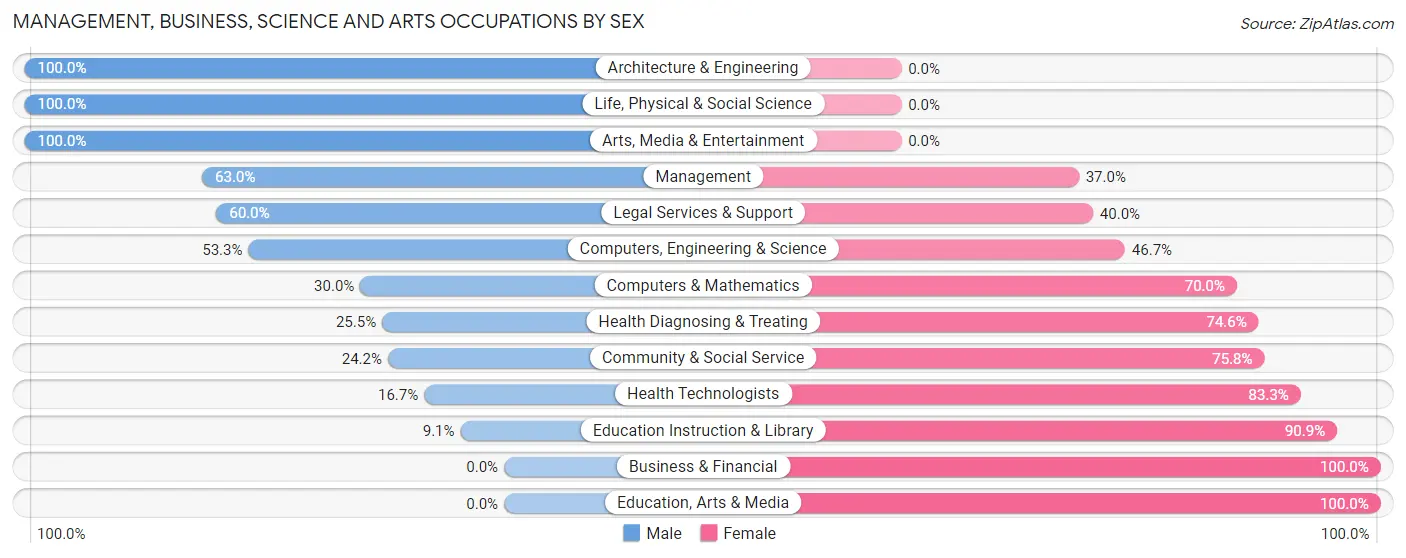 Management, Business, Science and Arts Occupations by Sex in North Enid