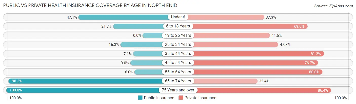Public vs Private Health Insurance Coverage by Age in North Enid