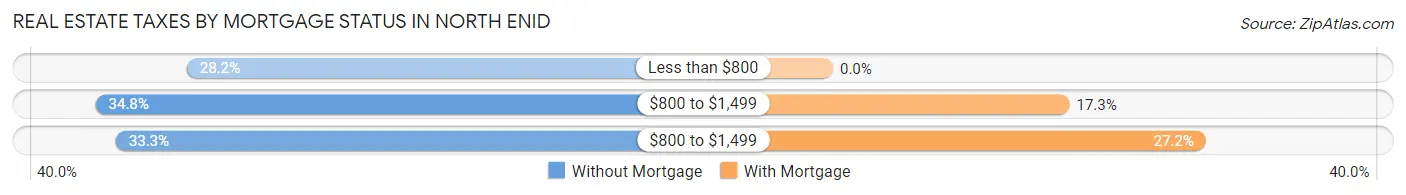 Real Estate Taxes by Mortgage Status in North Enid