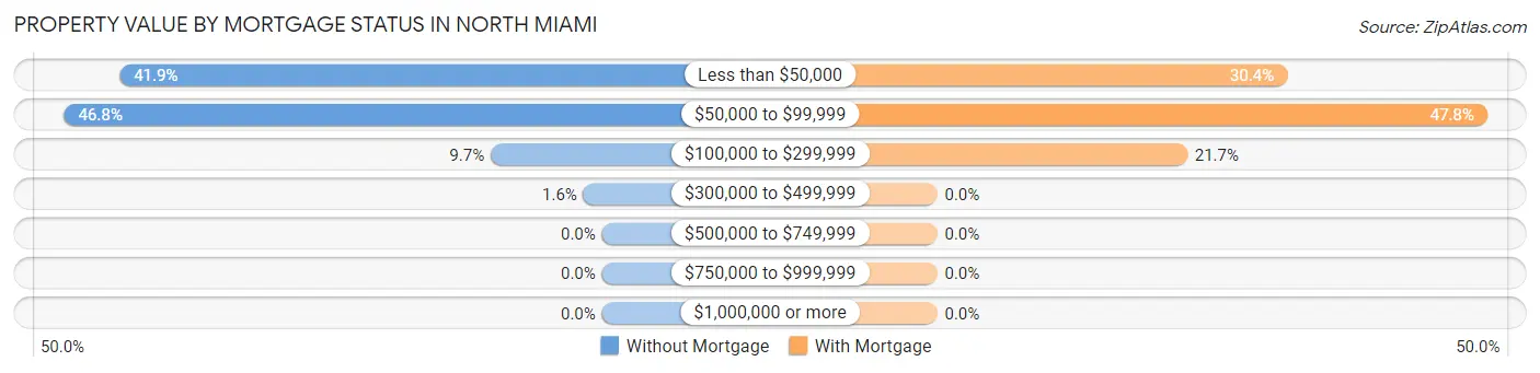 Property Value by Mortgage Status in North Miami