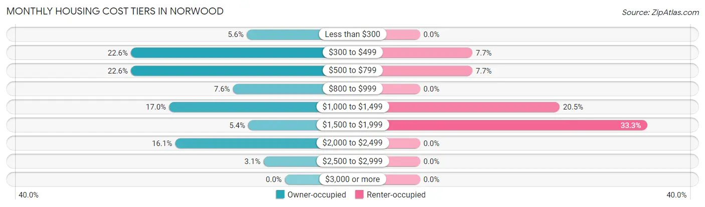 Monthly Housing Cost Tiers in Norwood