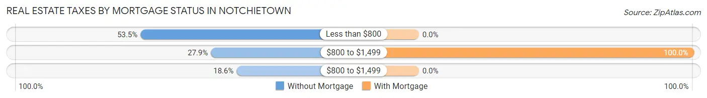 Real Estate Taxes by Mortgage Status in Notchietown