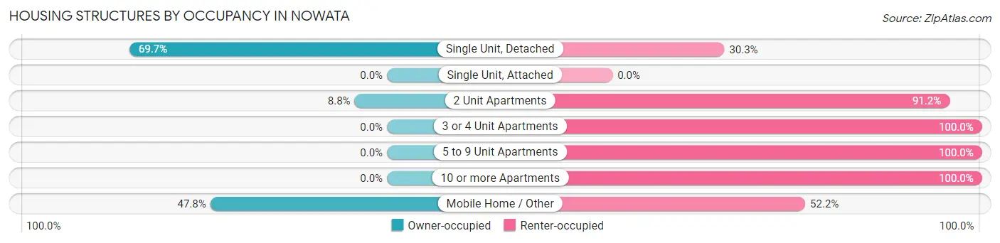 Housing Structures by Occupancy in Nowata