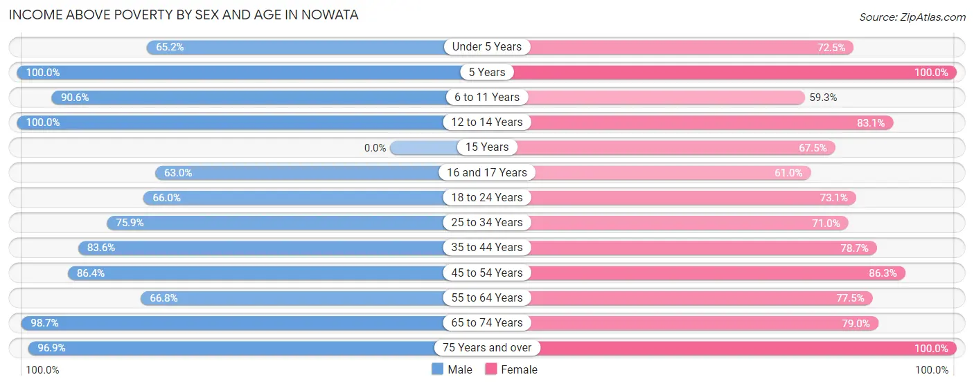 Income Above Poverty by Sex and Age in Nowata