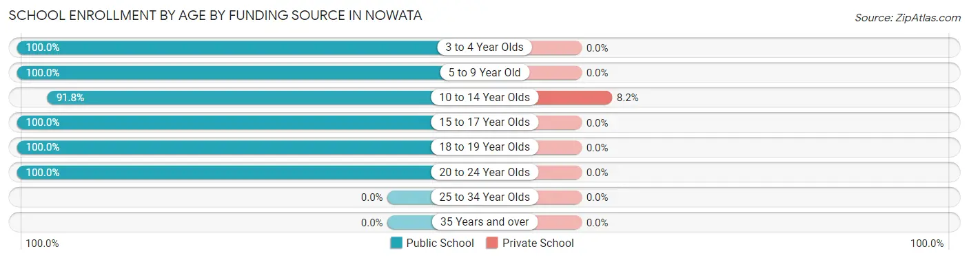 School Enrollment by Age by Funding Source in Nowata