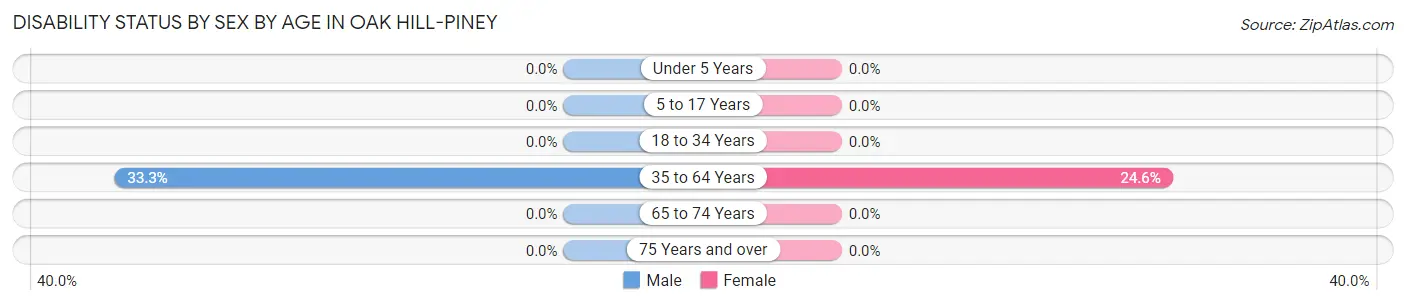 Disability Status by Sex by Age in Oak Hill-Piney