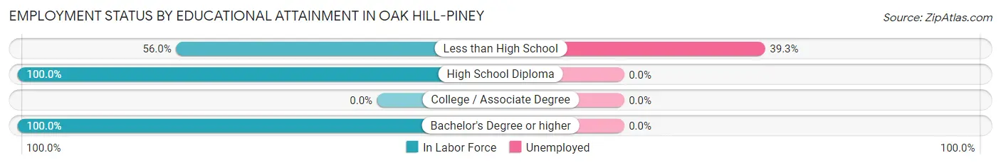 Employment Status by Educational Attainment in Oak Hill-Piney