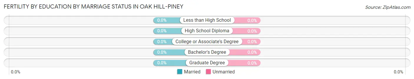 Female Fertility by Education by Marriage Status in Oak Hill-Piney