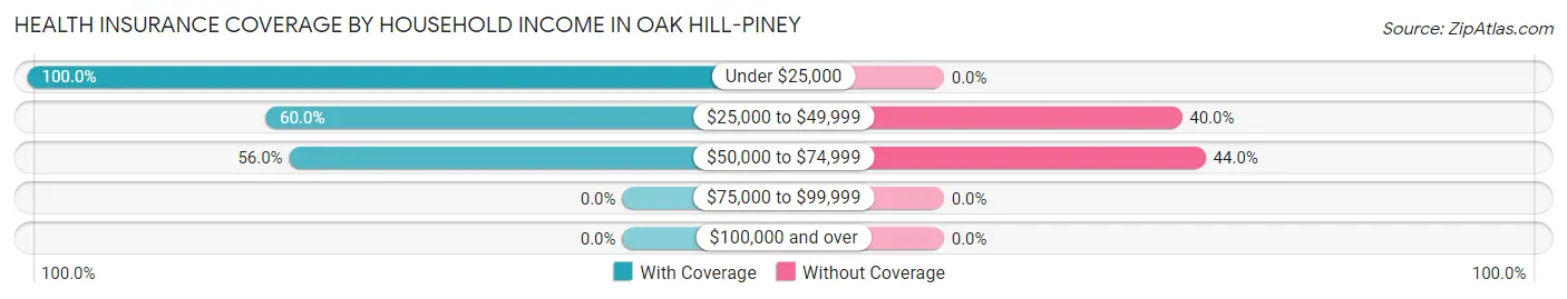 Health Insurance Coverage by Household Income in Oak Hill-Piney