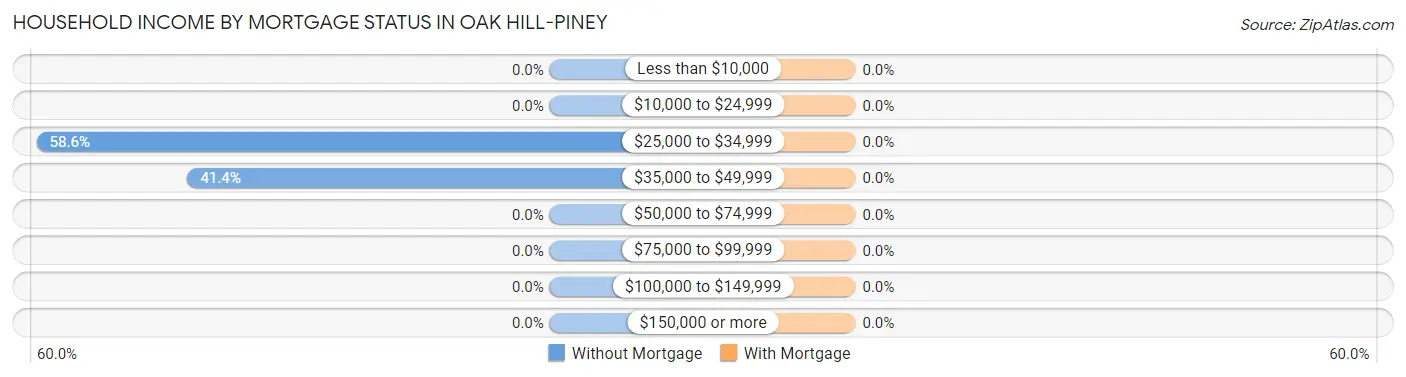 Household Income by Mortgage Status in Oak Hill-Piney