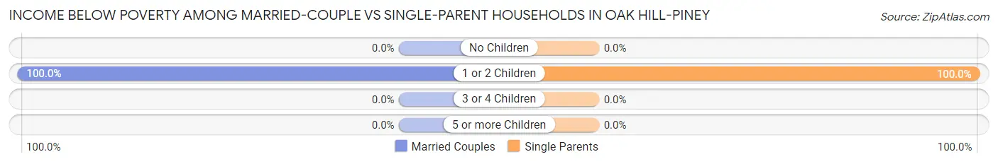 Income Below Poverty Among Married-Couple vs Single-Parent Households in Oak Hill-Piney