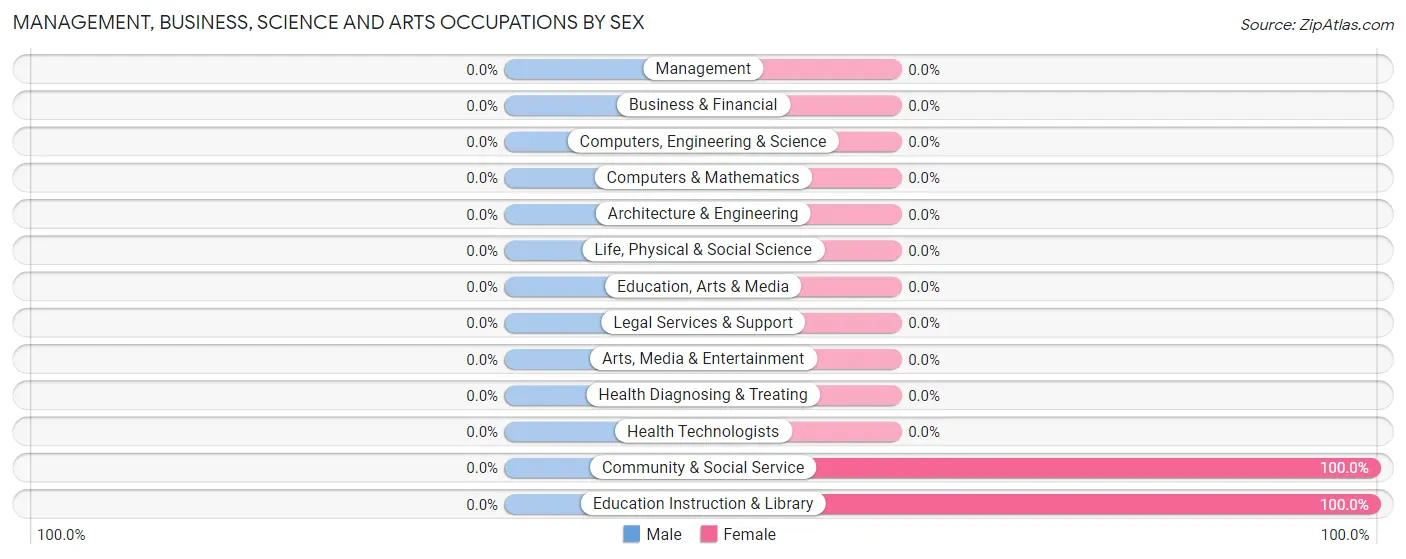 Management, Business, Science and Arts Occupations by Sex in Oak Hill-Piney